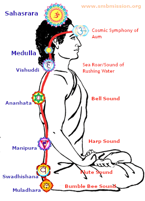 Kundalini Kriya